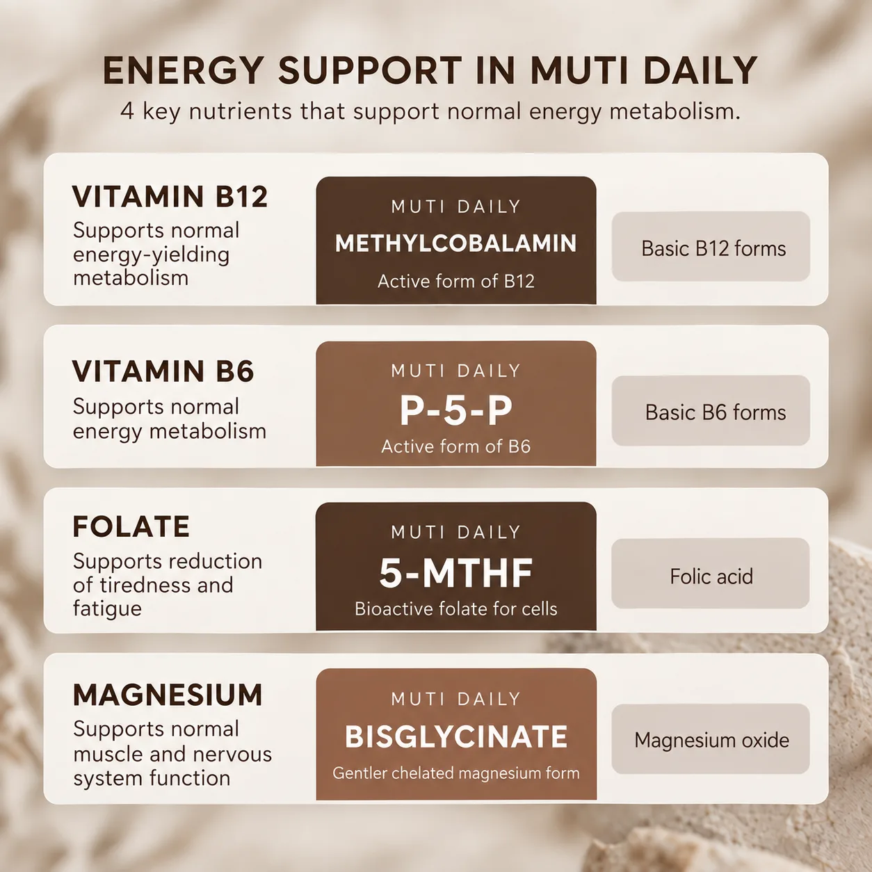 Energy support in MUTI DAILY: four nutrients, MUTI's form beside the basic one. Vitamin B12 as methylcobalamin, not basic B12 forms. Vitamin B6 as P-5-P, not basic B6 forms. Folate as 5-MTHF, not folic acid. Magnesium as bisglycinate, not magnesium oxide.